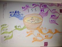 モンハコ　～問題の8割はコミュニケーション-マインドマップ日記